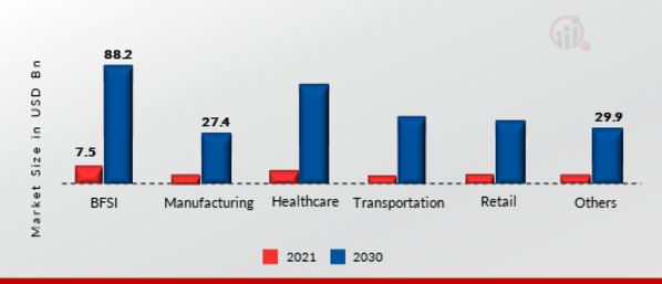 Marché des plates-formes logicielles d'intelligence artificielle (IA), par secteur vertical, 2021 et amp; 2030