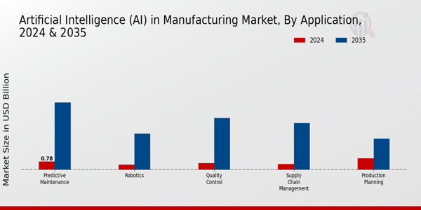 Artificial Intelligence (AI) in Manufacturing Market Application Insights