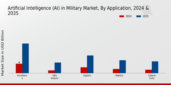 Artificial Intelligence (AI) in Military Market Application Insights