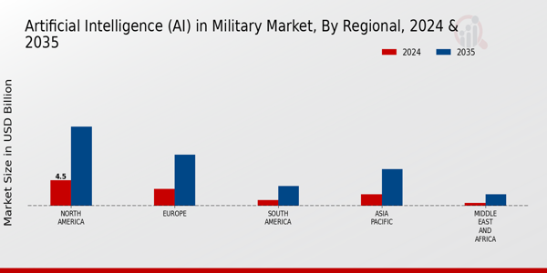 Artificial Intelligence (AI) in Military Market Regional Insights