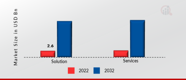 Artificial Intelligence (AI) in Retail Market, by Component