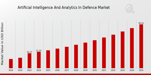 Artificial Intelligence and Analytics in Defence Market Overview