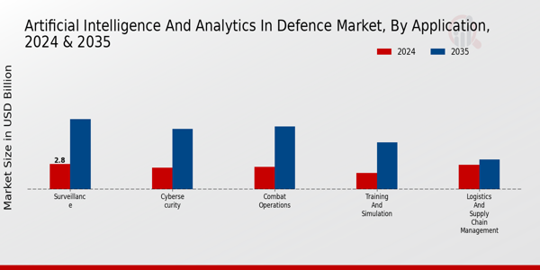 Artificial Intelligence and Analytics in Defence Market By Type