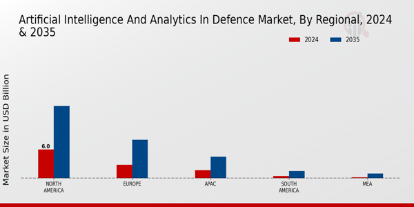 Artificial Intelligence and Analytics in Defence Market By regional