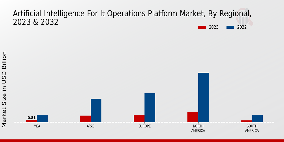 Artificial Intelligence for IT Operations Platform Market Regional Insights