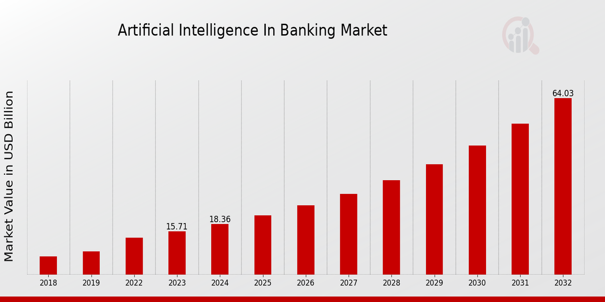 Artificial Intelligence in Banking Market Overview