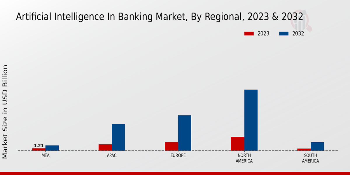 Artificial Intelligence in Banking Market Regional Insights