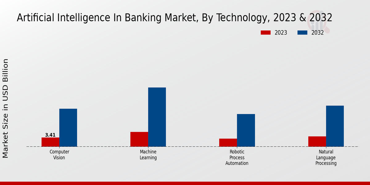 Artificial Intelligence in Banking Market Type Insights