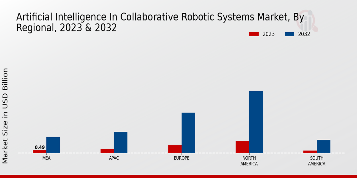 Artificial Intelligence in Collaborative Robotic System Market Regional Insights