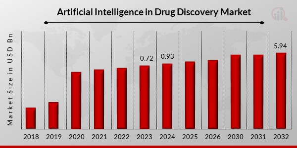 Artificial Intelligence in Drug Discovery Market