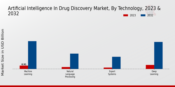 Artificial Intelligence in Drug Discovery Market Technology Insights