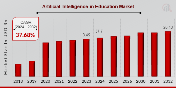 Artificial Intelligence in Education Market Overview1