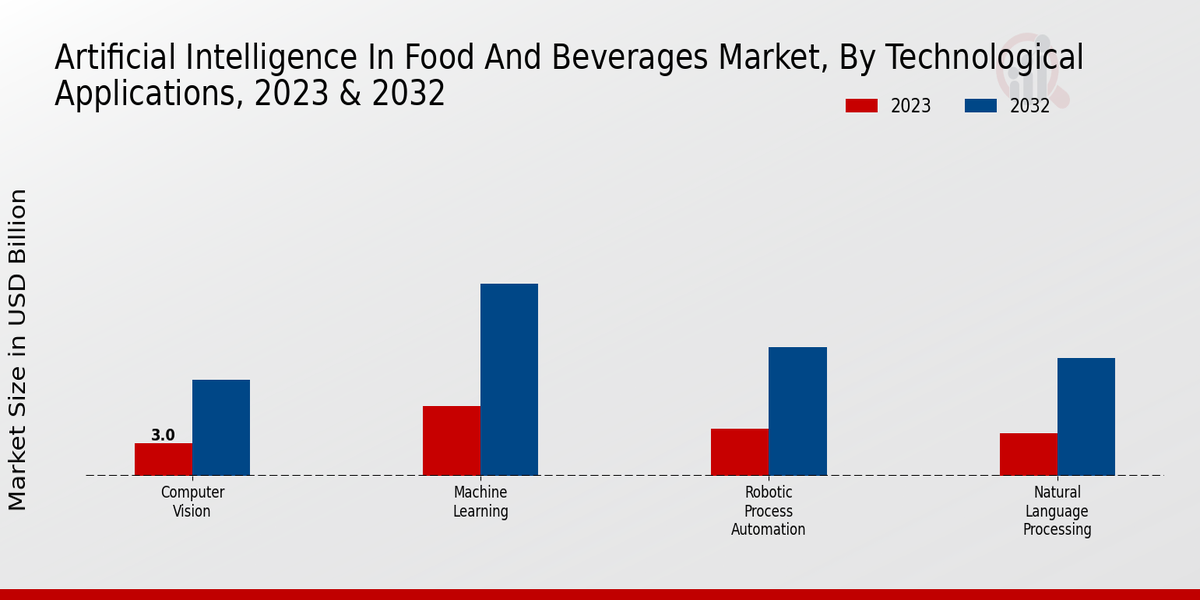 Artificial Intelligence in Food and Beverages Market Technological Applications Insights