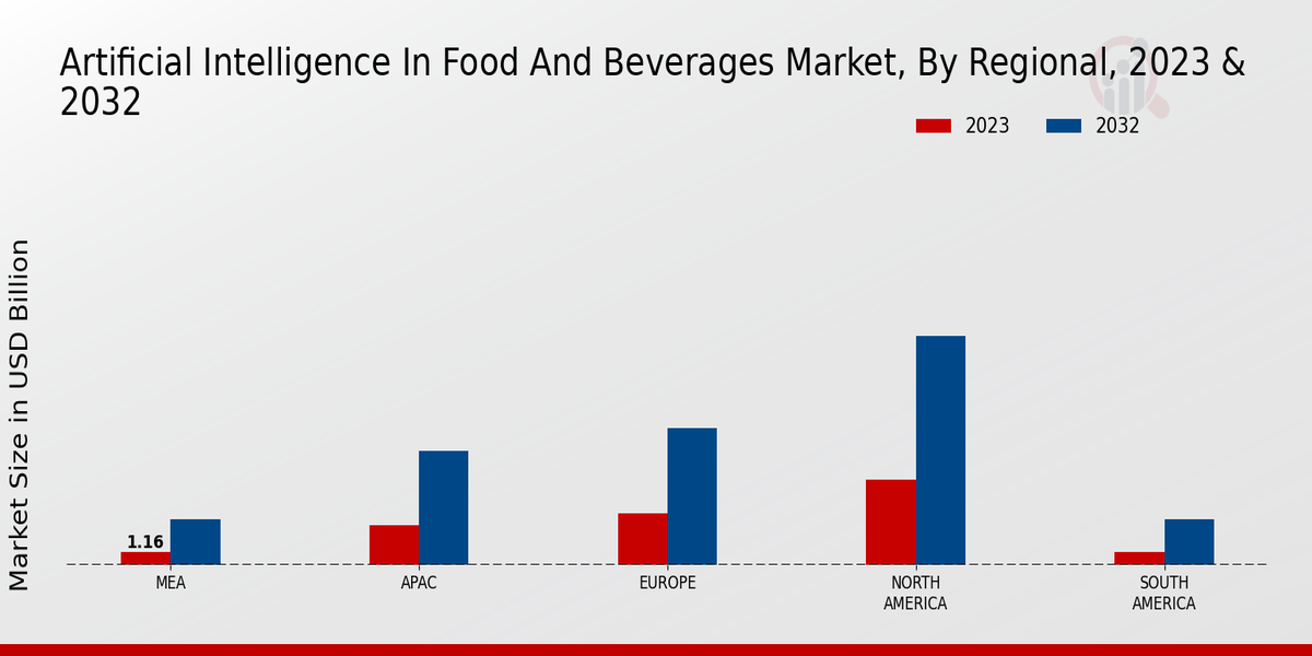 Artificial Intelligence in Food and Beverages Market Regional 