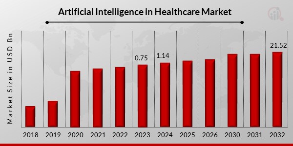 Artificial Intelligence in Healthcare Market