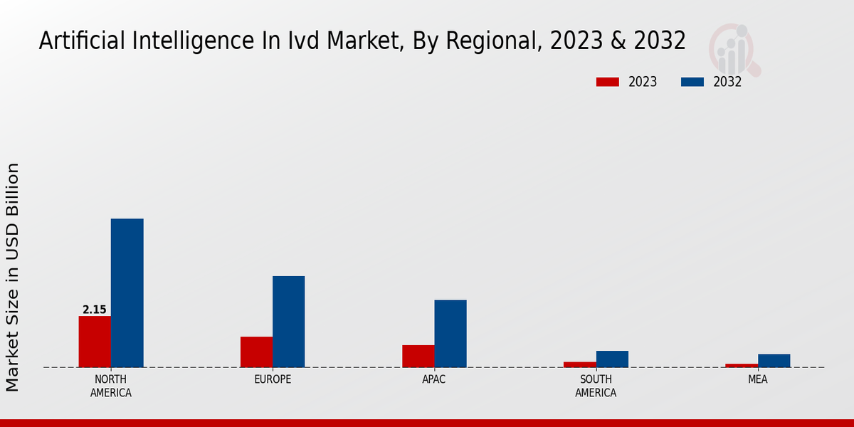 Artificial Intelligence in IVD Market Regional Insights   