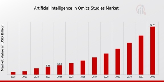 Artificial Intelligence in Omics Studies Market Overview