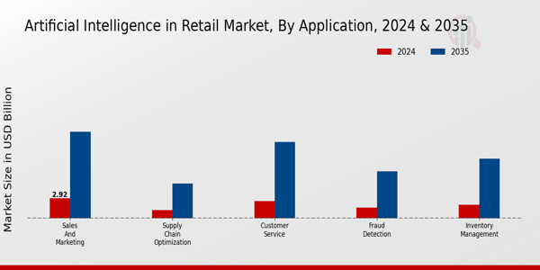 Artificial Intelligence in Retail Market Application Insights