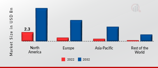 Artificial Intelligence in Retail Market Share by Region