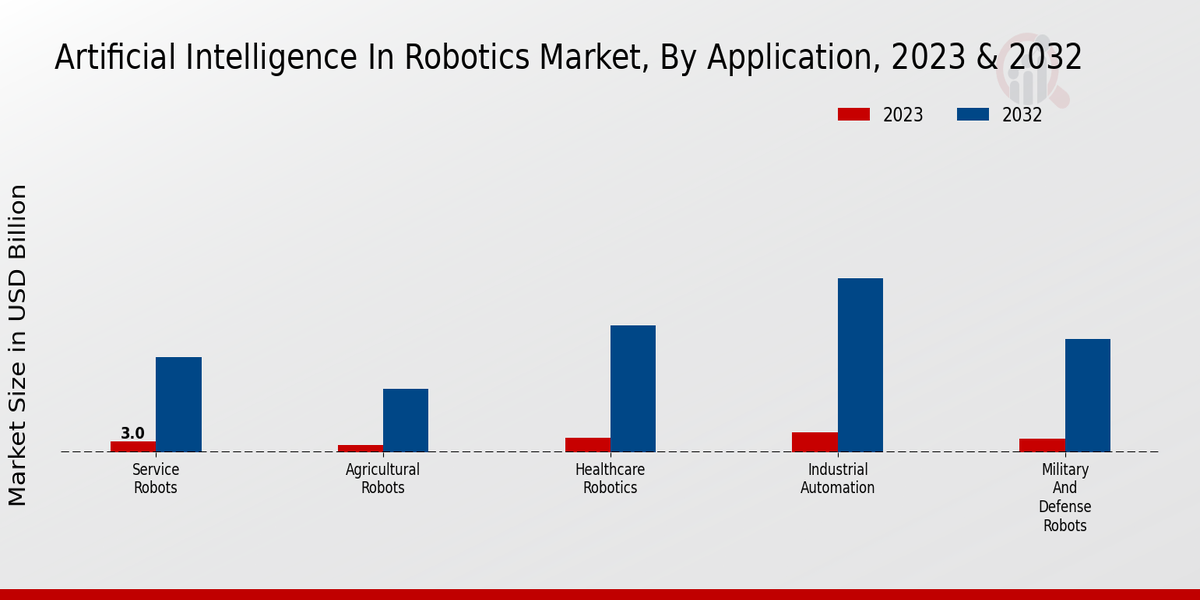 Artificial Intelligence in Robotic Market Type insights