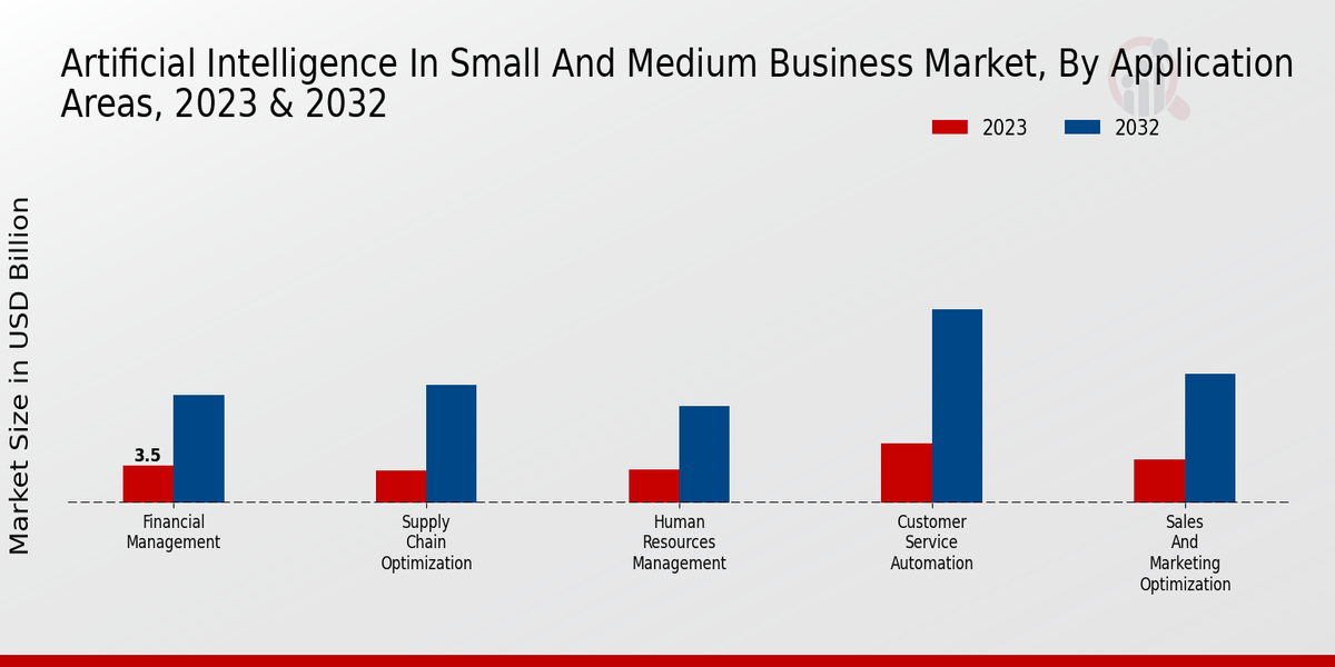 Artificial Intelligence in Small and Medium Business Market Type Insights