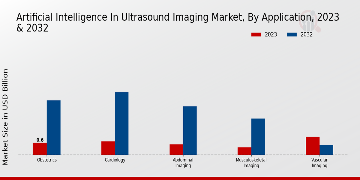 Artificial Intelligence in Ultrasound Imaging Market Application Insights