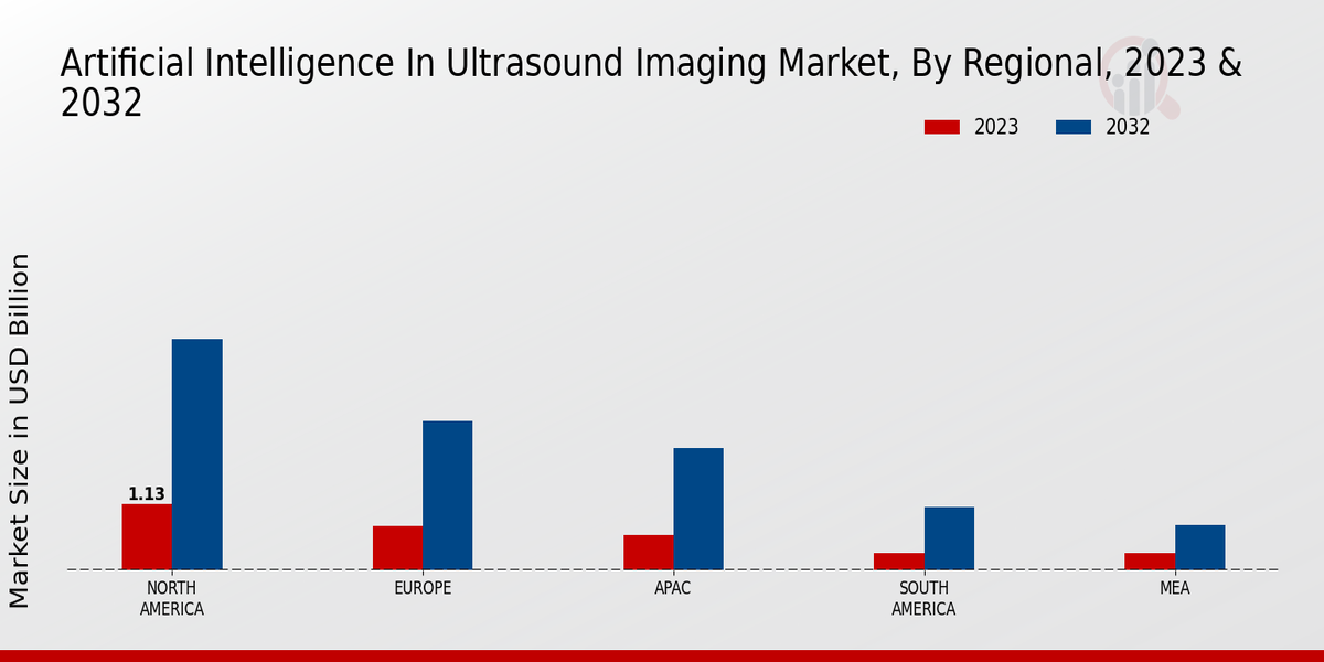Artificial Intelligence in Ultrasound Imaging Market Regional Insights