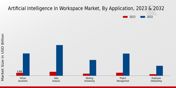 Artificial Intelligence in Workspace Market Insights