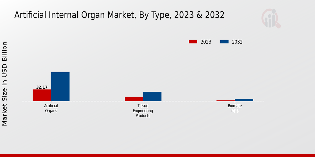 Artificial Internal Organ Market by Type