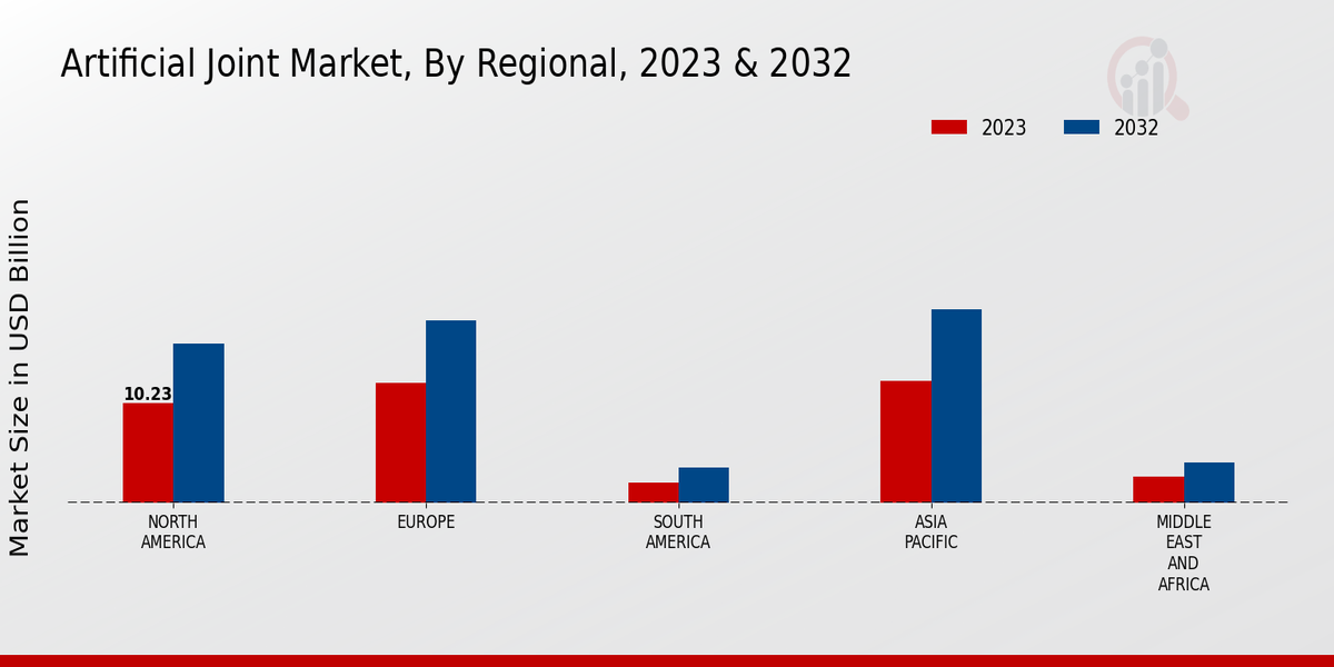 Artificial Joint Market by Region