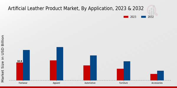 Artificial Leather Product Market ,By Application 2023 & 2032