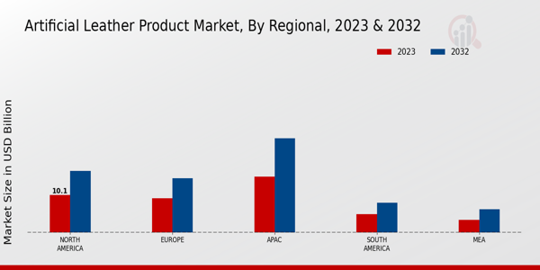 Artificial Leather Product Market By Regional 2023 & 2032