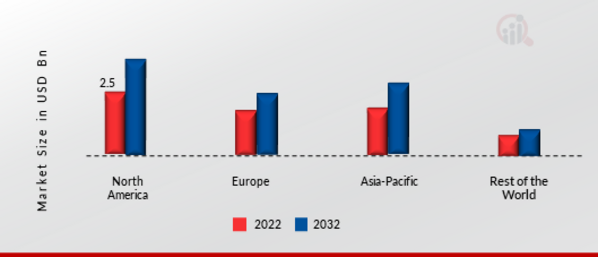 Artificial Lift Market Share By Region 2022