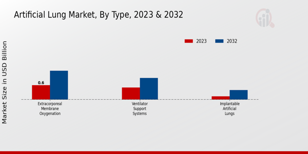 Artificial Lung Market Type Insights  