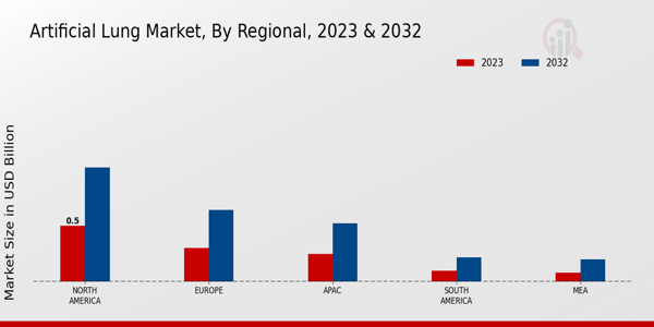 Artificial Lung Market Regional Insights  