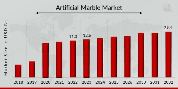 Artificial Marble Market Overview