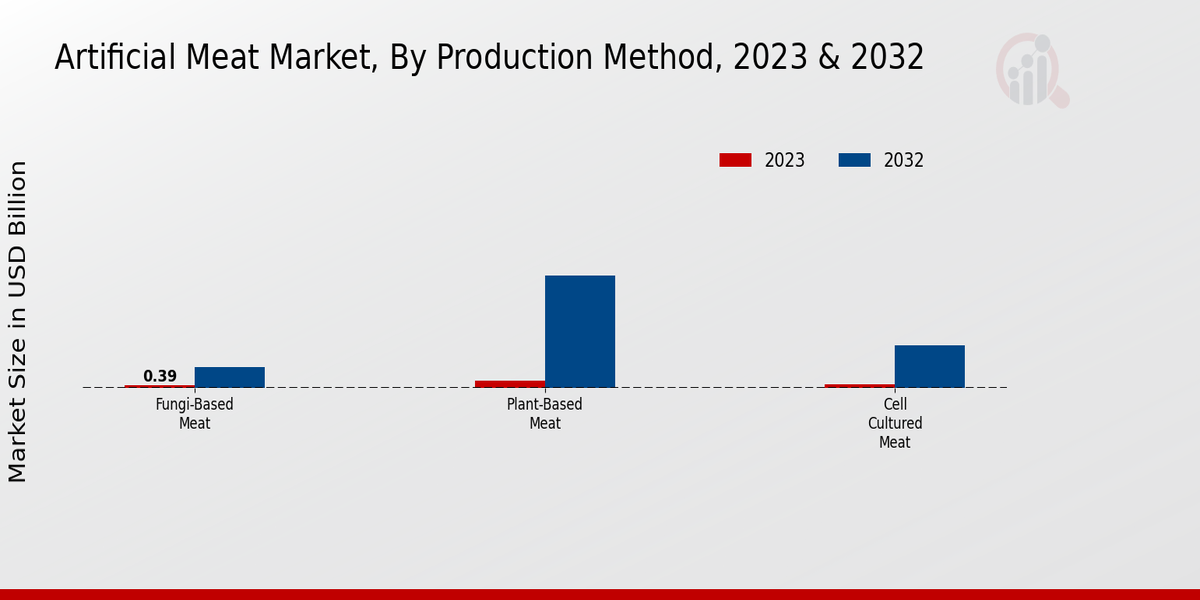 Artificial Meat Market Production Method Insights