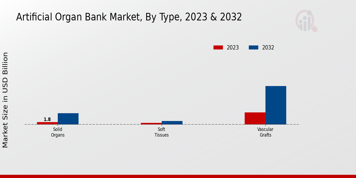 Artificial Organ Bank Market By type 2023-2032