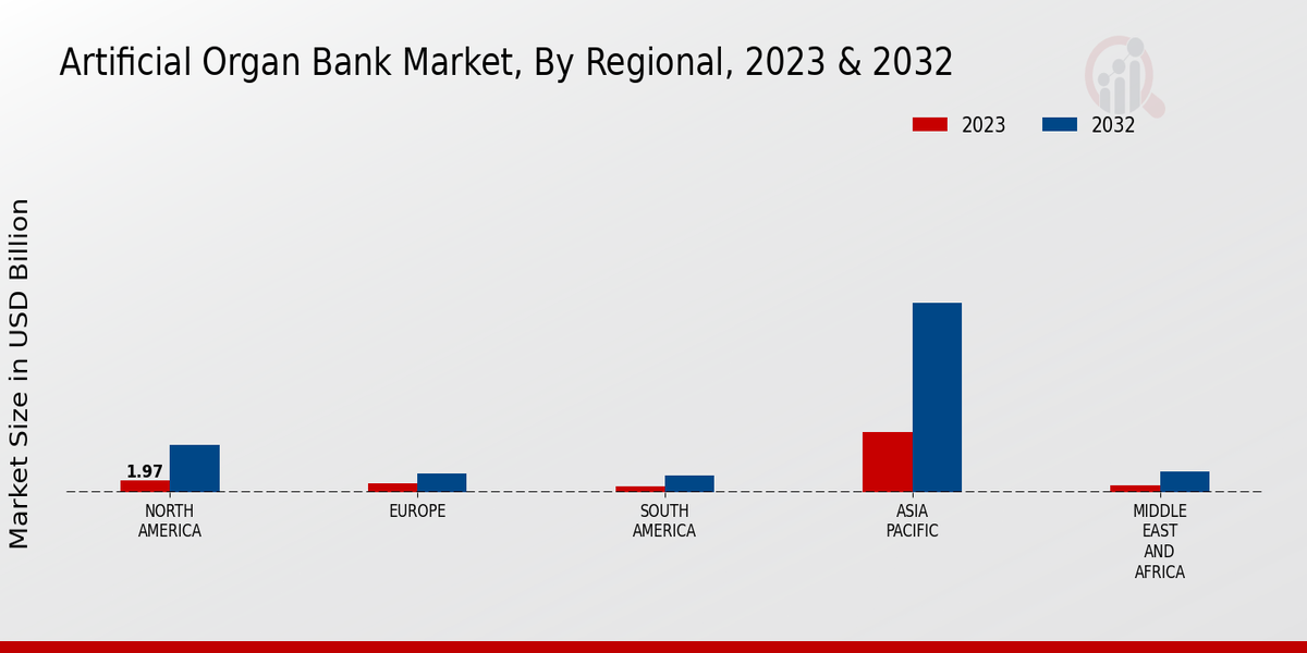 Artificial Organ Bank Market By Regional 2023-2032