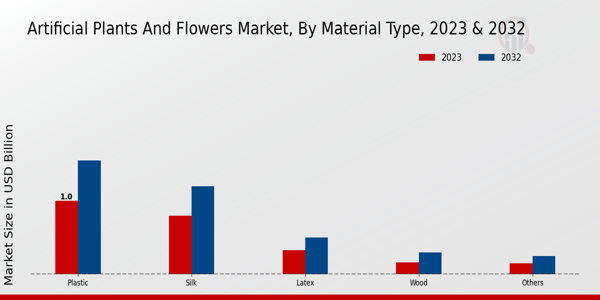  Marché des plantes et des fleurs artificielles, par type de matériau 2023 et 2032