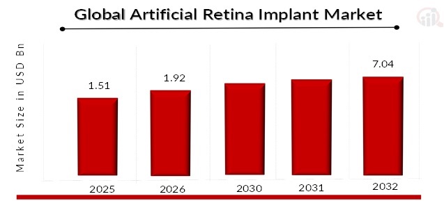 Artificial Retina Implant Market Overview