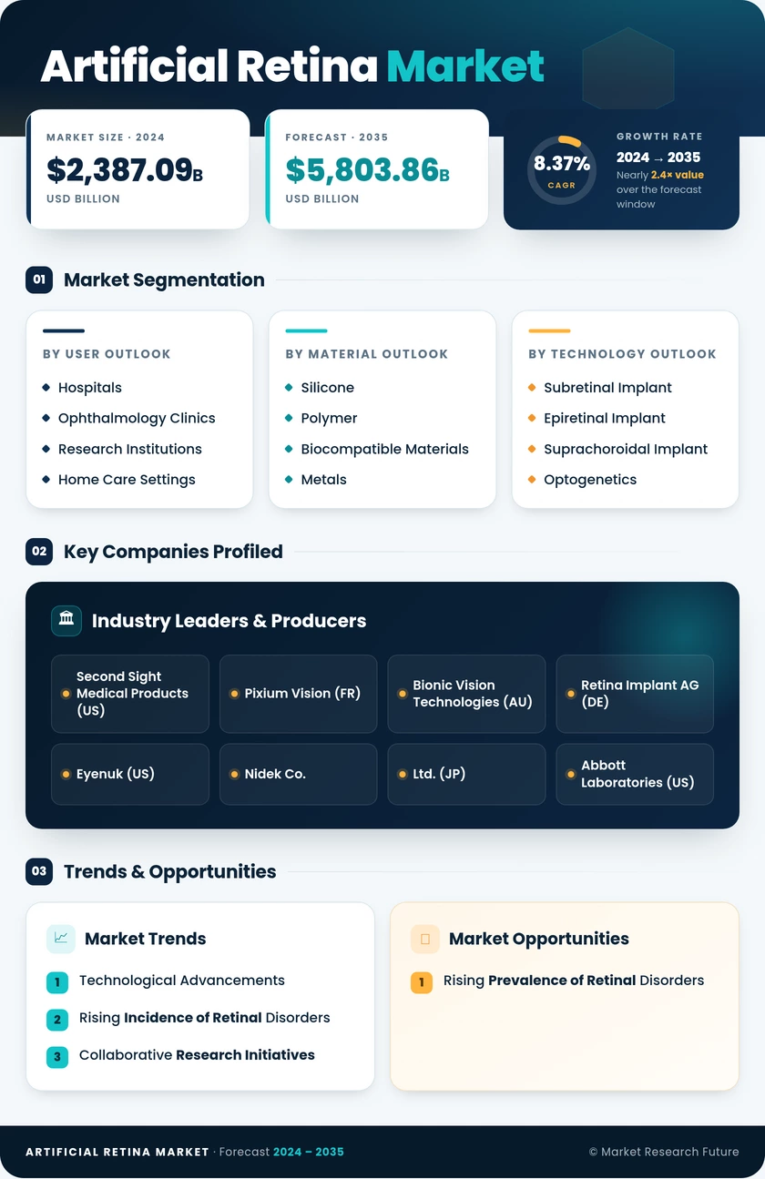 Artificial Retina Market Research Report - Forecast till 2035 Infographic