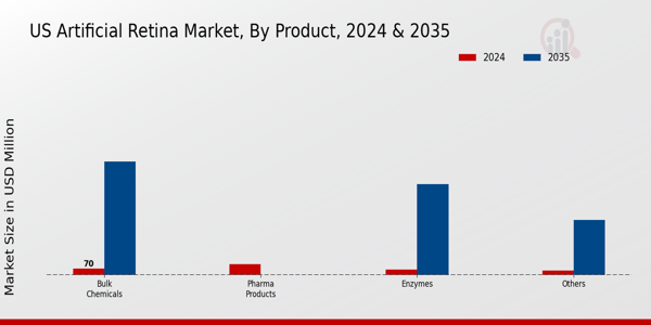 Artificial Retina Market Product