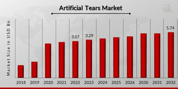 Artificial Tears Market