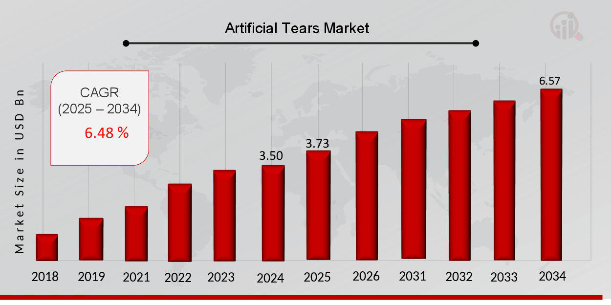 Artificial Tears Market Overview 2025-2034