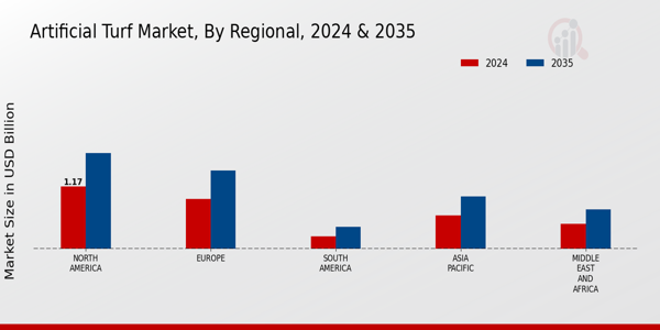 Artificial Turf Market Regional Insights