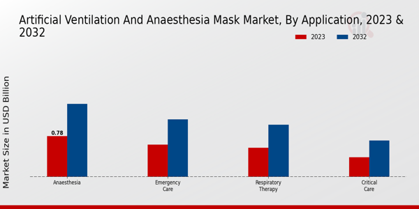 Artificial Ventilation and Anaesthesia Mask Market Application Insights