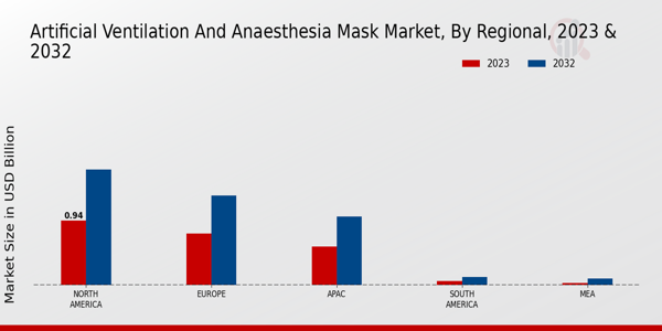 Artificial Ventilation and Anaesthesia Mask Market Regional Insights