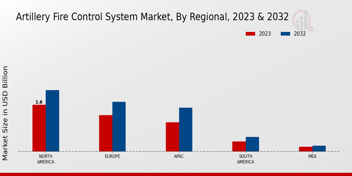 Artillery Fire Control System Market Regional