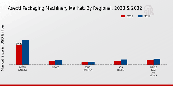 Asepti Packaging Machinery Market Regional Insights